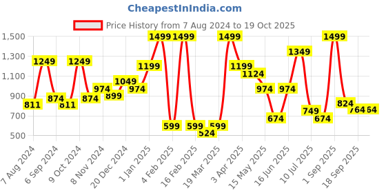 myntra.com BAESD Girls Abstract Printed Pure Cotton Top With Pyjamas baesd Price History Graph from 7 Aug 2024 to 18 Oct 2025