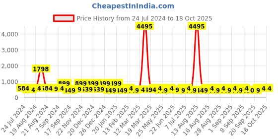 myntra.com BAESD Girls Abstract Printed Shoulder Straps Net Ruffled Fit & Flare Dress baesd Price History Graph from 24 Jul 2024 to 18 Oct 2025