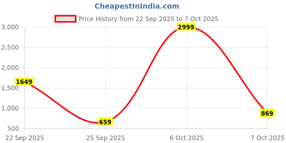myntra.com BAESD Girls Abstract Printed Smocked Top With Trouser baesd Price History Graph from 22 Sep 2025 to 7 Oct 2025