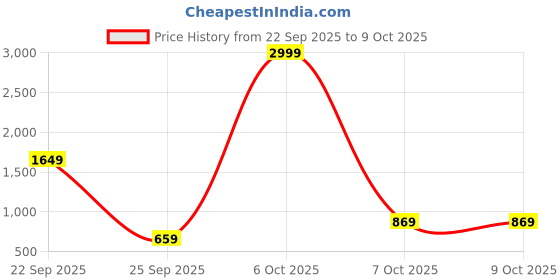 myntra.com BAESD Girls Abstract Printed Smocked Top With Trouser baesd Price History Graph from 22 Sep 2025 to 9 Oct 2025