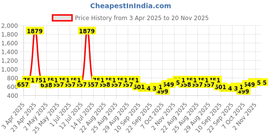 myntra.com BAESD Girls Abstract Printed Straight Kurta With Salwar baesd Price History Graph from 3 Apr 2025 to 19 Nov 2025