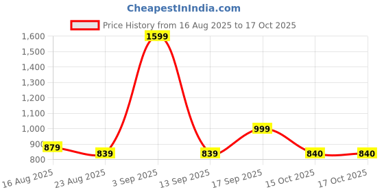 myntra.com BAESD Girls Abstract Printed Swim Suit With Goggles baesd Price History Graph from 16 Aug 2025 to 16 Oct 2025