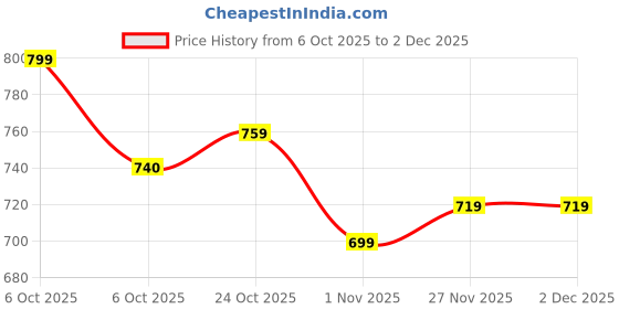 myntra.com BAESD Girls Abstract Printed Swimwear With Attached Tigths baesd Price History Graph from 6 Oct 2025 to 1 Dec 2025