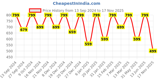 myntra.com BAESD Girls Abstract Woven Design Cotton Flared Sleeves Flared Gotta Patti A-Line Kurta baesd Price History Graph from 13 Sep 2024 to 17 Nov 2025
