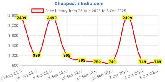 myntra.com BAESD Girls Abstract Woven Design Zari Pure Silk Block Print Saree baesd Price History Graph from 23 Aug 2025 to 4 Oct 2025