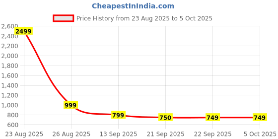 myntra.com BAESD Girls Abstract Woven Design Zari Pure Silk Block Print Saree baesd Price History Graph from 23 Aug 2025 to 4 Oct 2025