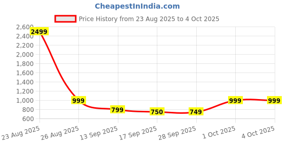 myntra.com BAESD Girls Abstract Woven Design Zari Pure Silk Block Print Saree baesd Price History Graph from 23 Aug 2025 to 4 Oct 2025