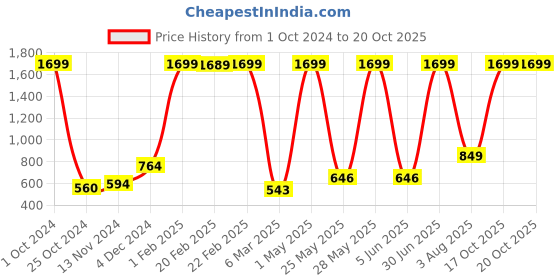 myntra.com BAESD Girls Accordion Pleated Georgette Fit & Flare Midi Dress baesd Price History Graph from 1 Oct 2024 to 20 Oct 2025