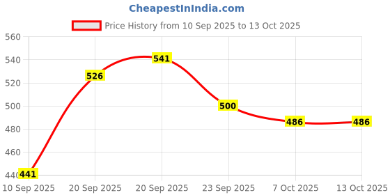 myntra.com BAESD Girls Accordion Pleats Peplum Regular Top baesd Price History Graph from 10 Sep 2025 to 13 Oct 2025