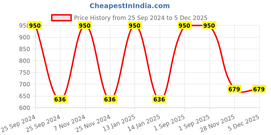 myntra.com BAESD Girl's Alphanumeric Printed Hooded Fleece Sweatshirt baesd Price History Graph from 25 Sep 2024 to 5 Dec 2025