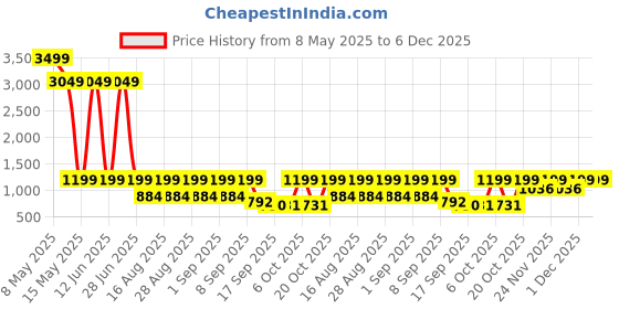 myntra.com BAESD Girls Angrakha Pure Cotton Kurta & Trouser With Dupatta baesd Price History Graph from 8 May 2025 to 6 Dec 2025