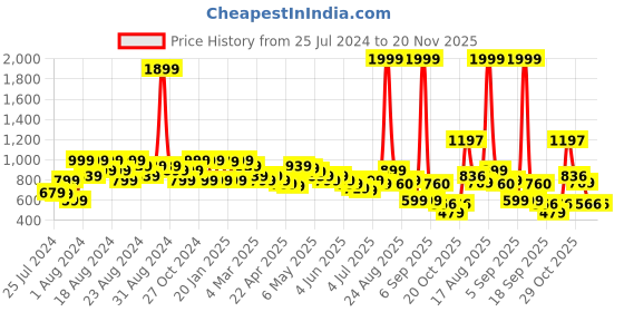 myntra.com BAESD Girls Animal Print Crepe Flutter Sleeve Fit & Flare Dress Comes With A Belt baesd Price History Graph from 25 Jul 2024 to 20 Nov 2025