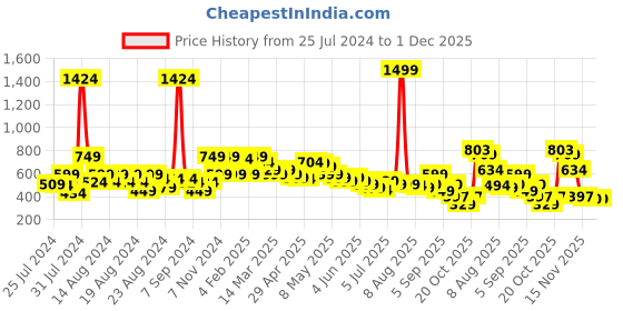 myntra.com BAESD Girls Animal Print Flutter Sleeve Crepe Fit & Flare Dress baesd Price History Graph from 25 Jul 2024 to 1 Dec 2025