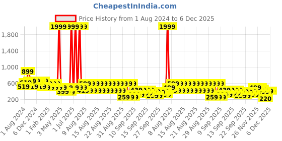 myntra.com BAESD Girls Animal Print Net Fit & Flare Dress baesd Price History Graph from 1 Aug 2024 to 6 Dec 2025