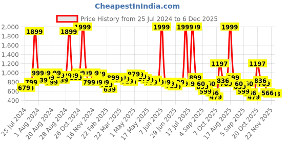 myntra.com BAESD Girls Animal Printed Flared Sleeve Fit & Flare Dress baesd Price History Graph from 25 Jul 2024 to 5 Dec 2025