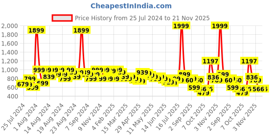myntra.com BAESD Girls Animal Printed Flutter Sleeves Crepe High Low Fit & Flare Dress baesd Price History Graph from 25 Jul 2024 to 20 Nov 2025