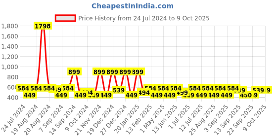 myntra.com BAESD Girls Animal Printed Georgette A-Line Midi Dress baesd Price History Graph from 24 Jul 2024 to 9 Oct 2025