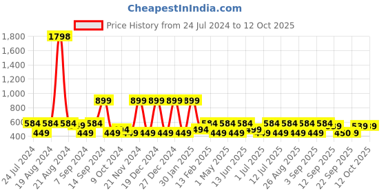 myntra.com BAESD Girls Animal Printed Georgette Fit & Flare Midi Dress baesd Price History Graph from 24 Jul 2024 to 12 Oct 2025