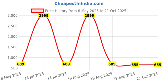 myntra.com BAESD Girls Ankle-Length Boots With Zip Fastening baesd Price History Graph from 8 May 2025 to 21 Oct 2025