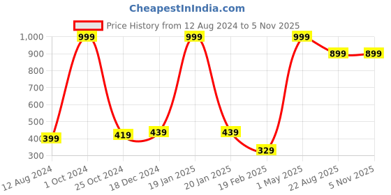 myntra.com BAESD Girls  Ankle-Length Gym Tights baesd Price History Graph from 12 Aug 2024 to 2 Nov 2025