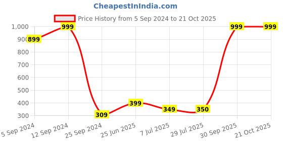 myntra.com BAESD Girls Ankle-Length Leggings baesd Price History Graph from 5 Sep 2024 to 21 Oct 2025
