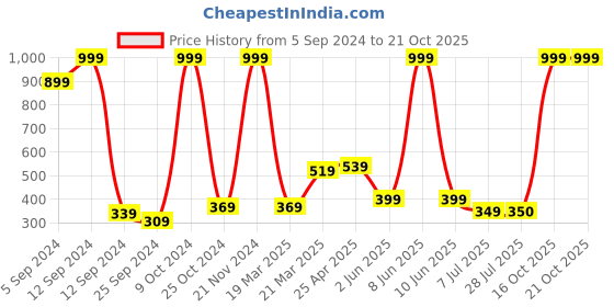myntra.com BAESD Girls Ankle-Length Leggings baesd Price History Graph from 5 Sep 2024 to 20 Oct 2025
