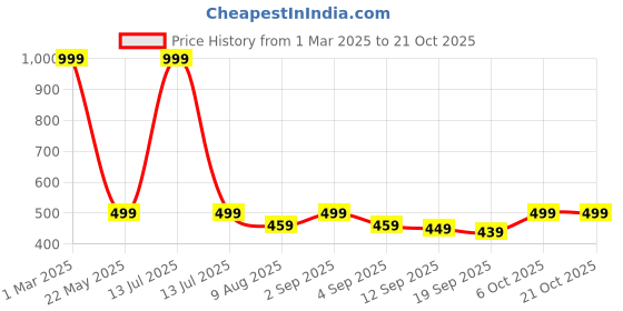 myntra.com BAESD Girls Ankle Length Leggings baesd Price History Graph from 1 Mar 2025 to 21 Oct 2025