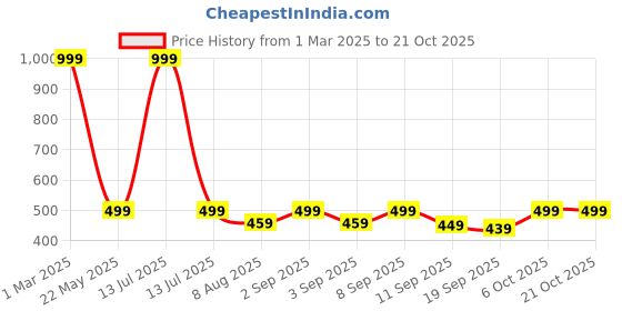 myntra.com BAESD Girls Ankle Length Leggings baesd Price History Graph from 1 Mar 2025 to 21 Oct 2025