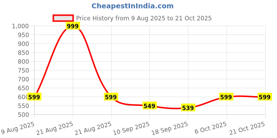 myntra.com BAESD Girls Ankle-Length Leggings baesd Price History Graph from 9 Aug 2025 to 21 Oct 2025