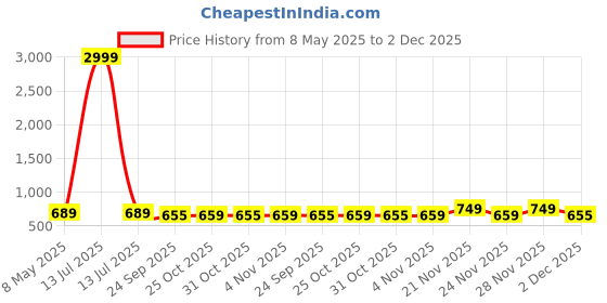 myntra.com BAESD Girls Ankle-Length Regular Boots baesd Price History Graph from 8 May 2025 to 2 Dec 2025