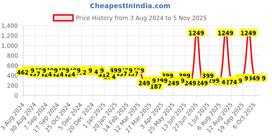 myntra.com BAESD Girls Ankle-Length Tights baesd Price History Graph from 3 Aug 2024 to 4 Nov 2025