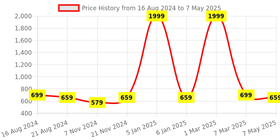 myntra.com BAESD Girls Ankle Loop Open Toe Flats With Western - Embellished baesd Price History Graph from 16 Aug 2024 to 7 May 2025
