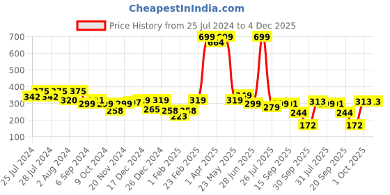 myntra.com BAESD Girls Applique Booties baesd Price History Graph from 25 Jul 2024 to 4 Dec 2025