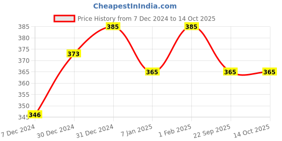myntra.com BAESD Girls Applique Cotton Bootie baesd Price History Graph from 7 Dec 2024 to 13 Oct 2025