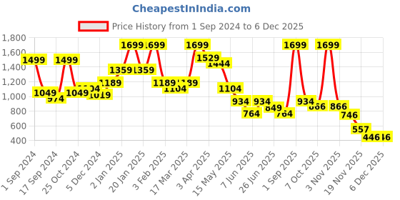 myntra.com BAESD Girls Astract Printed kaftan Pure Cotton Top & Shorts baesd Price History Graph from 1 Sep 2024 to 5 Dec 2025