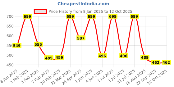 myntra.com BAESD Girls Backstrap Open Toe Flats baesd Price History Graph from 8 Jan 2025 to 12 Oct 2025