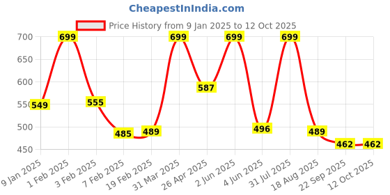 myntra.com BAESD Girls Backstrap Open Toe Flats baesd Price History Graph from 9 Jan 2025 to 11 Oct 2025