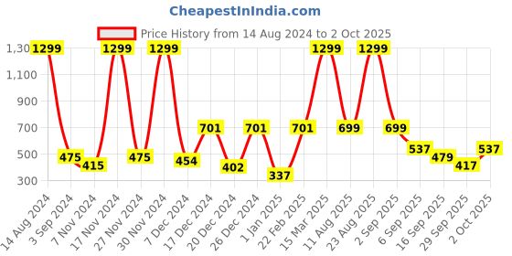 myntra.com BAESD Girls Ballerinas Flats baesd Price History Graph from 14 Aug 2024 to 2 Oct 2025