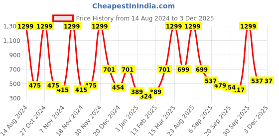 myntra.com BAESD Girls Ballerinas Flats baesd Price History Graph from 14 Aug 2024 to 3 Dec 2025