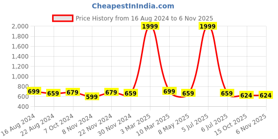 myntra.com BAESD Girls Ballerinas Flats baesd Price History Graph from 16 Aug 2024 to 4 Nov 2025