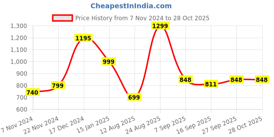 myntra.com BAESD Girls Ballerinas Flats baesd Price History Graph from 7 Nov 2024 to 27 Oct 2025