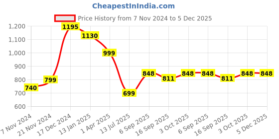 myntra.com BAESD Girls Ballerinas with Bows Flats baesd Price History Graph from 7 Nov 2024 to 5 Dec 2025