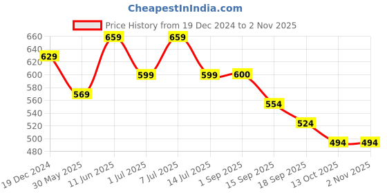 myntra.com BAESD Girls Band Collar Straight Crepe Kurta baesd Price History Graph from 19 Dec 2024 to 2 Nov 2025