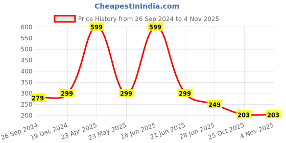 myntra.com BAESD Girls Bandana Headband baesd Price History Graph from 26 Sep 2024 to 3 Nov 2025