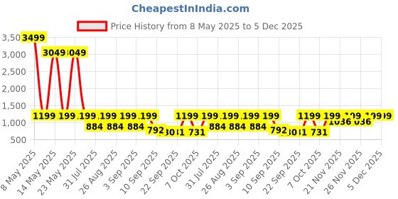 myntra.com BAESD Girls Bandhani Angrakha Gotta Patti Pure Cotton Kurta & Sharara With Dupatta Set baesd Price History Graph from 8 May 2025 to 5 Dec 2025