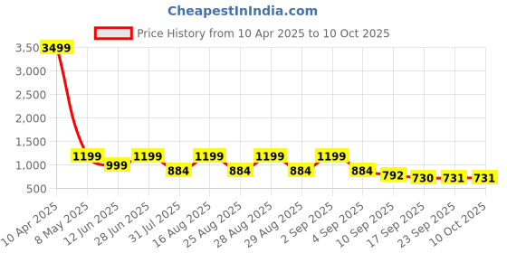 myntra.com BAESD Girls Bandhani Printed Angrakha Pure Cotton Kurta with Sharara & With Dupatta baesd Price History Graph from 10 Apr 2025 to 10 Oct 2025