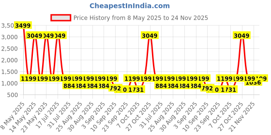 myntra.com BAESD Girls Bandhani Printed Angrakha Pure Cotton Kurta with Sharara & With Dupatta baesd Price History Graph from 8 May 2025 to 24 Nov 2025