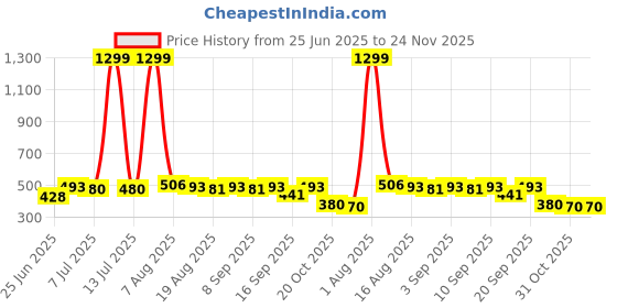myntra.com BAESD Girls Bandhani Printed Crop Top With Palazzo baesd Price History Graph from 25 Jun 2025 to 24 Nov 2025