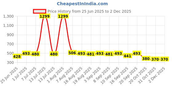 myntra.com BAESD Girls Bandhani Printed Crop Top With Palazzo baesd Price History Graph from 25 Jun 2025 to 1 Dec 2025