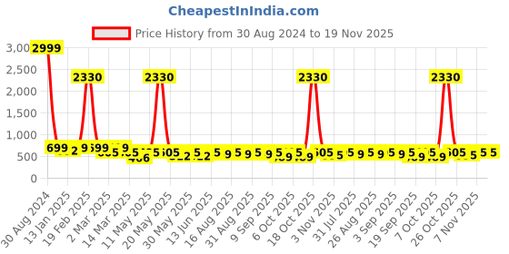 myntra.com BAESD Girls Bandhani Printed Mirror Work Ready to Wear Lehenga & Blouse With Dupatta baesd Price History Graph from 30 Aug 2024 to 19 Nov 2025